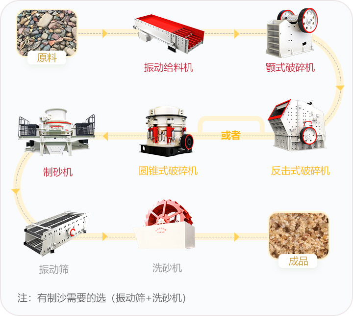 石料破碎流程，可定制搭配生產(chǎn)線