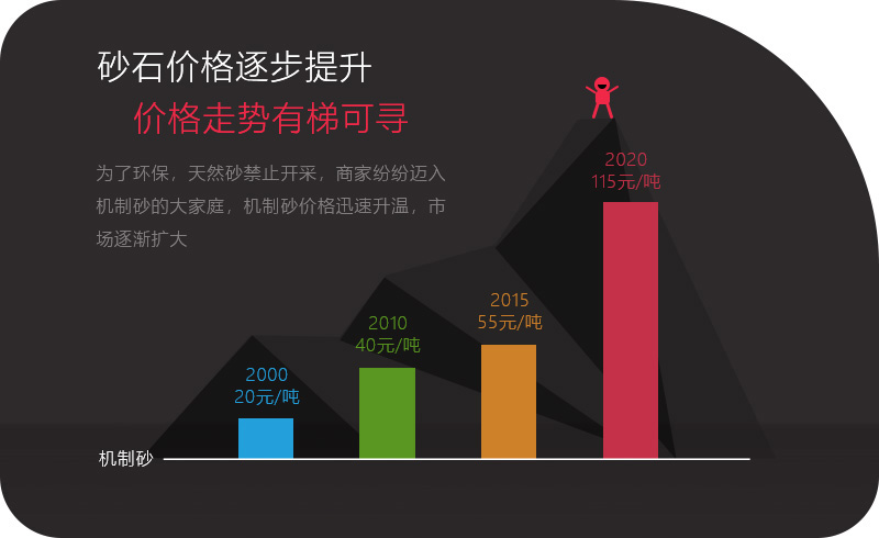 機制砂應用領域越來越多，價格逐步攀升